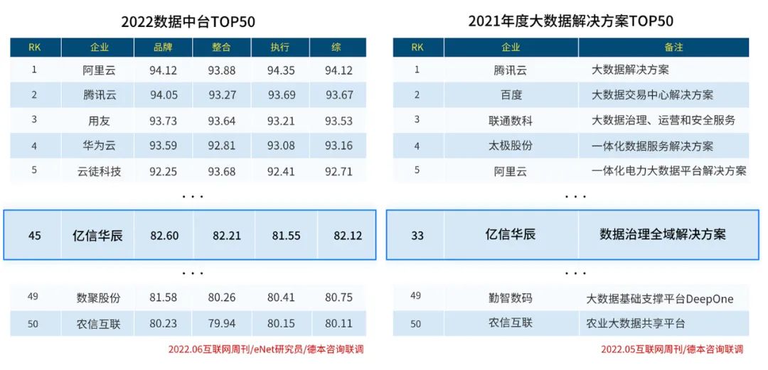 實力入圍！億信華辰再次榮登大數(shù)據(jù)行業(yè)兩大榜單